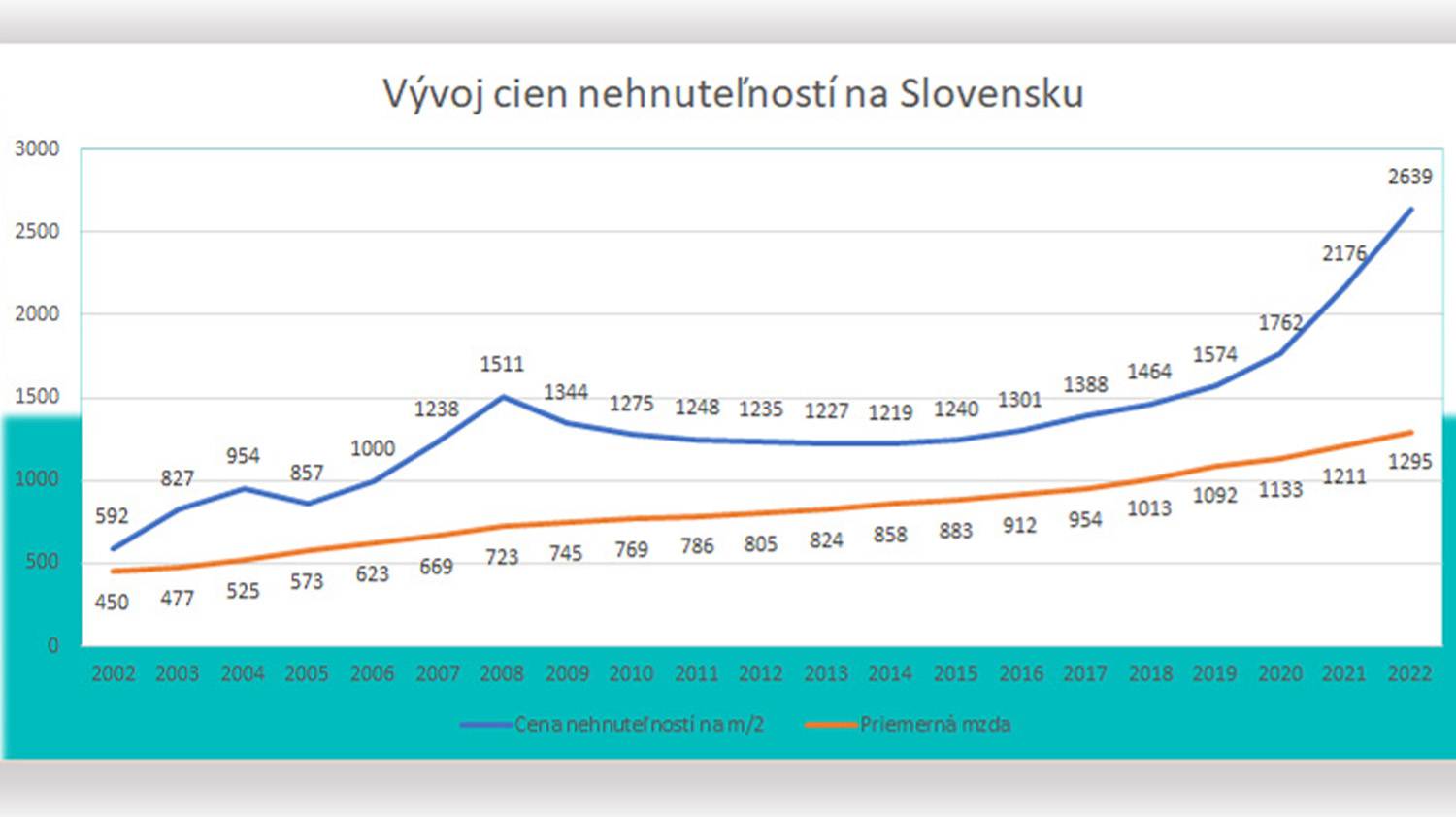 Vývoj cien nehnuteľností na Slovensku.